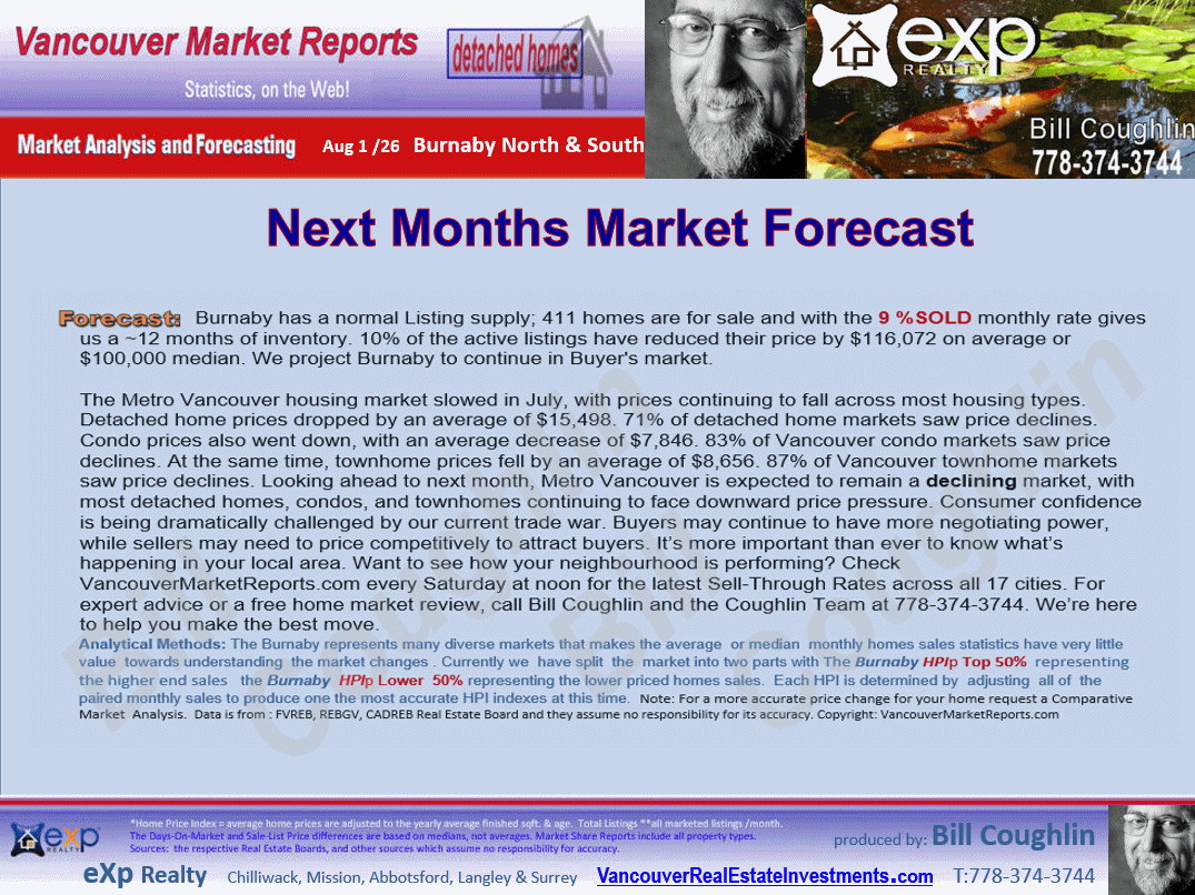 Burnaby Real Estate Market updates for Deer lake, Goverment road and all other sub areas