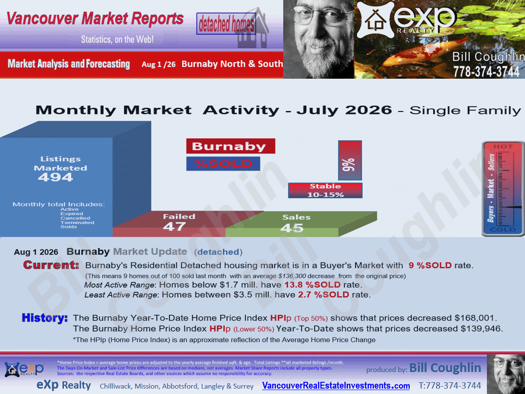 Burnaby Real Estate Market updates for Deer lake, Goverment road and all other sub areas
