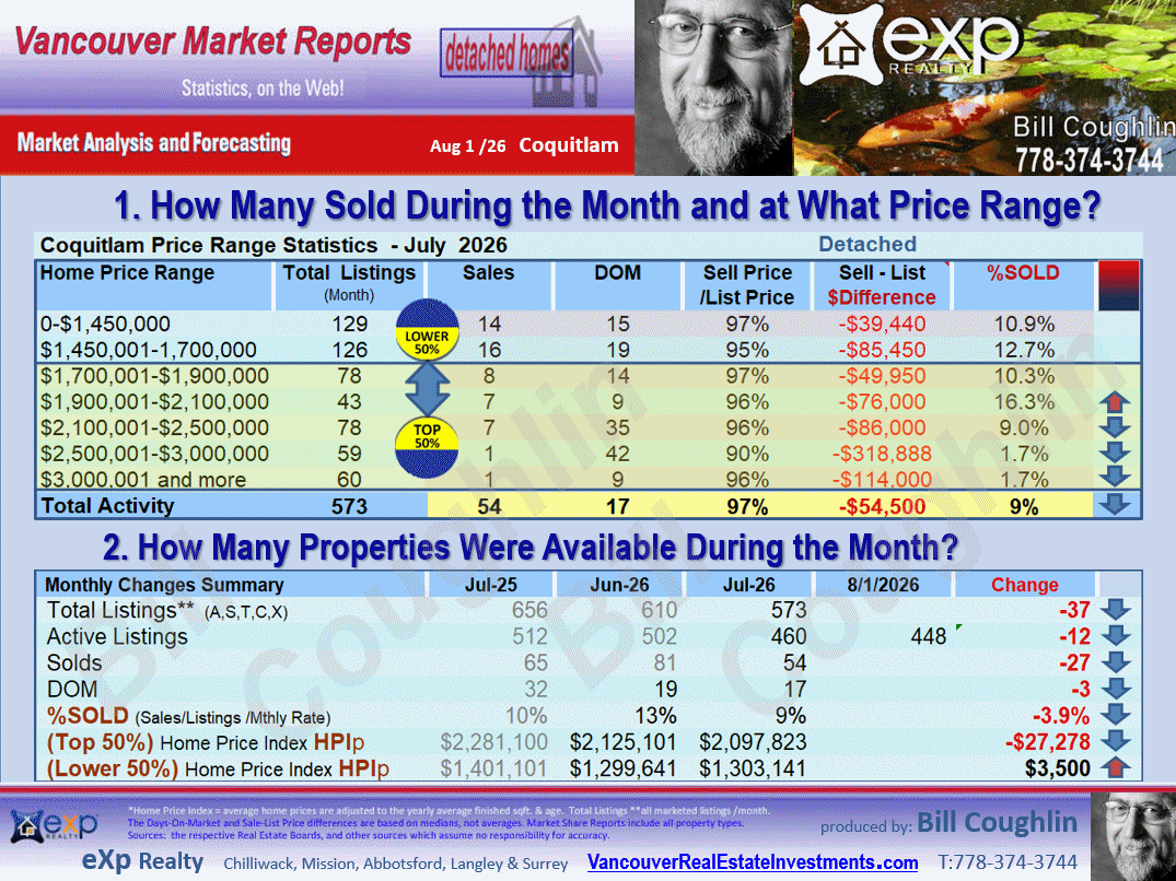 These Coquitlam Real Estate update includes the sub areas Westwood Plateau, Coquitlam West, Burke Mountain, Central Coquitlam, Maillardville etc.