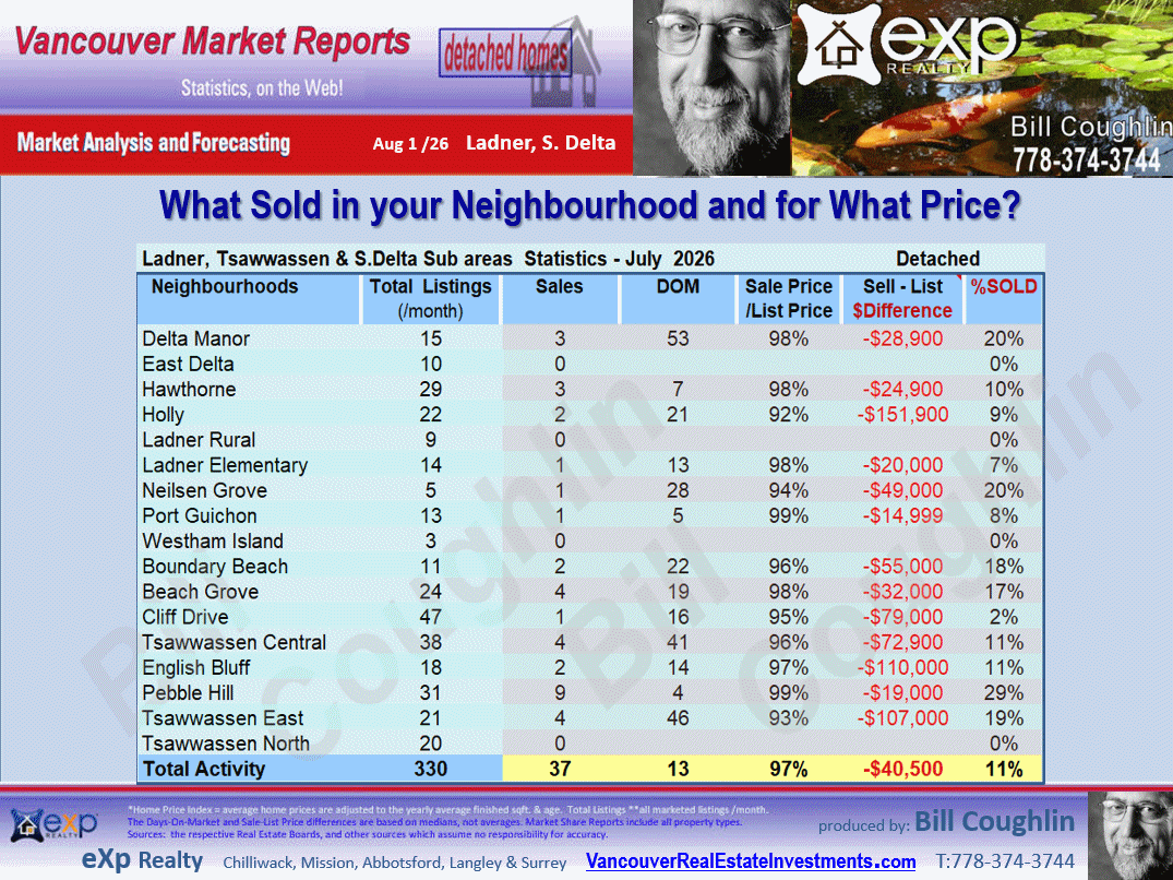 The Ladner, Tsawwassen City Market Statistics includes sub-areas such as  Cliff Drive, English Bluff, Pebble Hill, Tsawwassen Central, Hawthorne