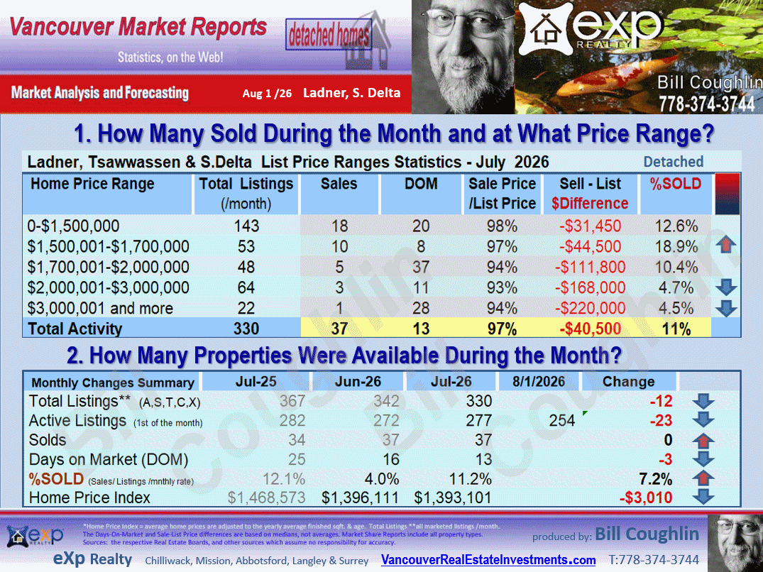 The Ladner, Tsawwassen City Market Statistics includes sub-areas such as  Cliff Drive, English Bluff, Pebble Hill, Tsawwassen Central, Hawthorne