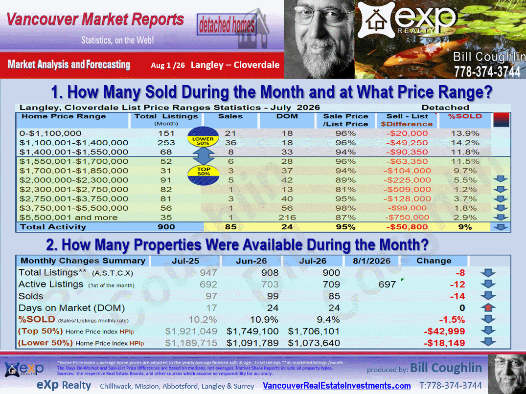 Langley Real Estate updates include the sub areas Langley City, Brookswood Langley, Salmon River, Campbell Valley, Otter District etc.