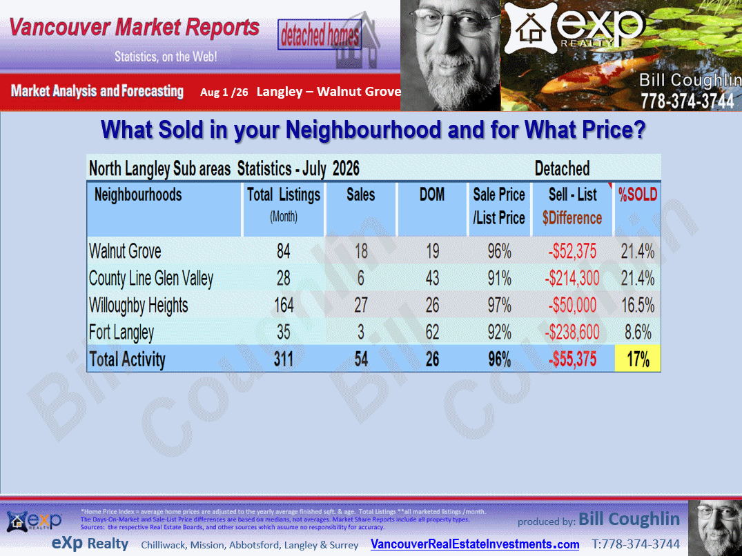 Langley Real Estate updates include the sub areas County Line Glen Valley, Fort Langley, Willoughby Heights, Walnut Grove etc.