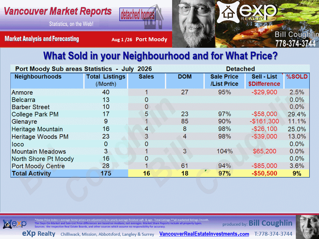 Lincoln Park PQ, Barber Street, Citadel PQ, Anmore, Glenwood PQ etc. stats are parts of the Port Moody and Port Moody