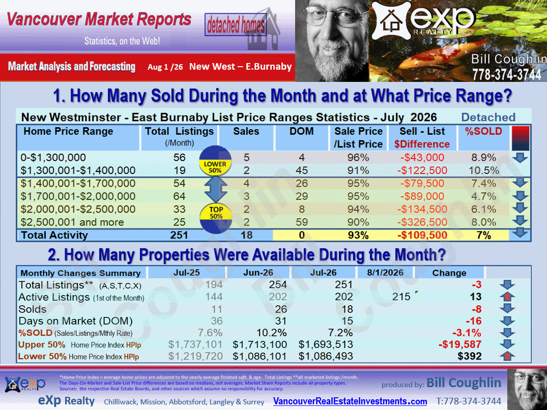  include the sub areas West End NW, Queensborough, Queens Park, East Burnaby, The Heights NW etc These E.Burnaby, New Westminster Real Estate updates.