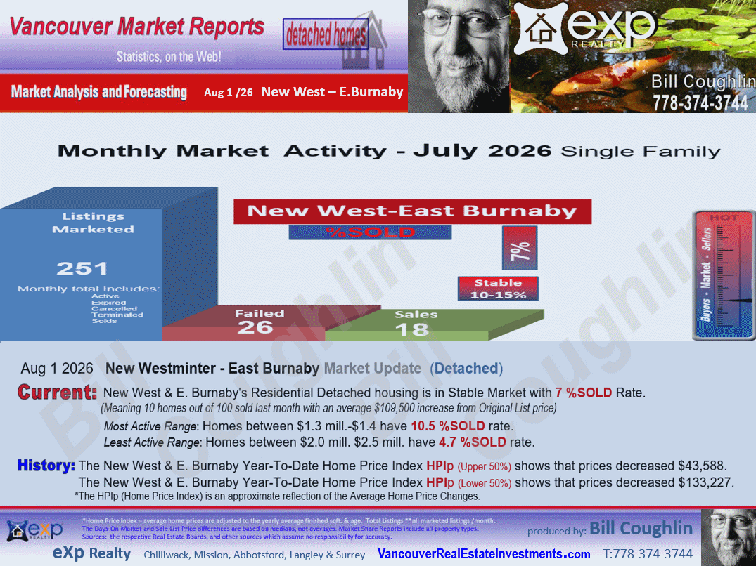  include the sub areas West End NW, Queensborough, Queens Park, East Burnaby, The Heights NW etc These E.Burnaby, New Westminster Real Estate updates.