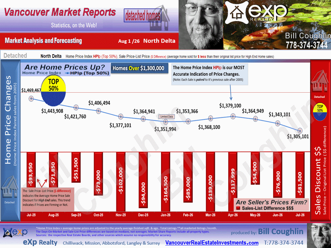 This North Delta Real Estate Market update includes the sub areas  Annieville, Sunshine Hills Woods,Nordel, Scottsdale.