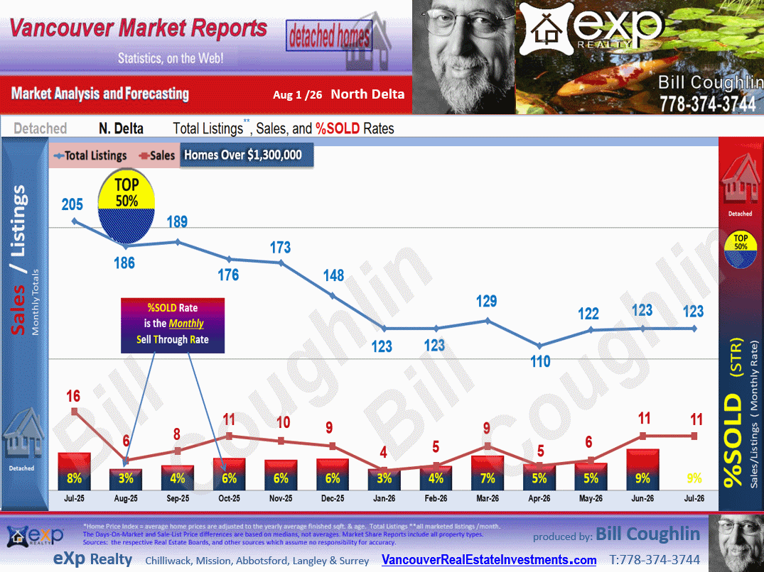 This North Delta Real Estate Market update includes the sub areas  Annieville, Sunshine Hills Woods,Nordel, Scottsdale.
