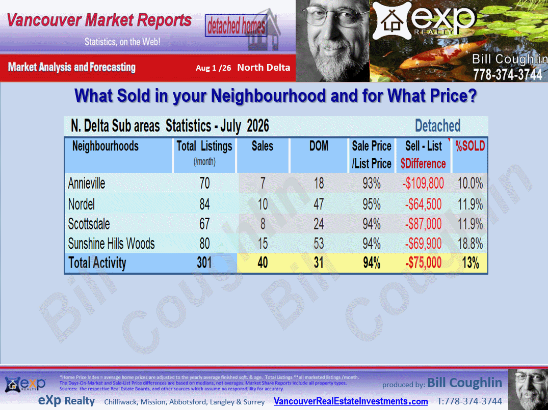 Annieville, Sunshine Hills Woods,Nordel, Scottsdale sub areas of North Delta Real Esate Report