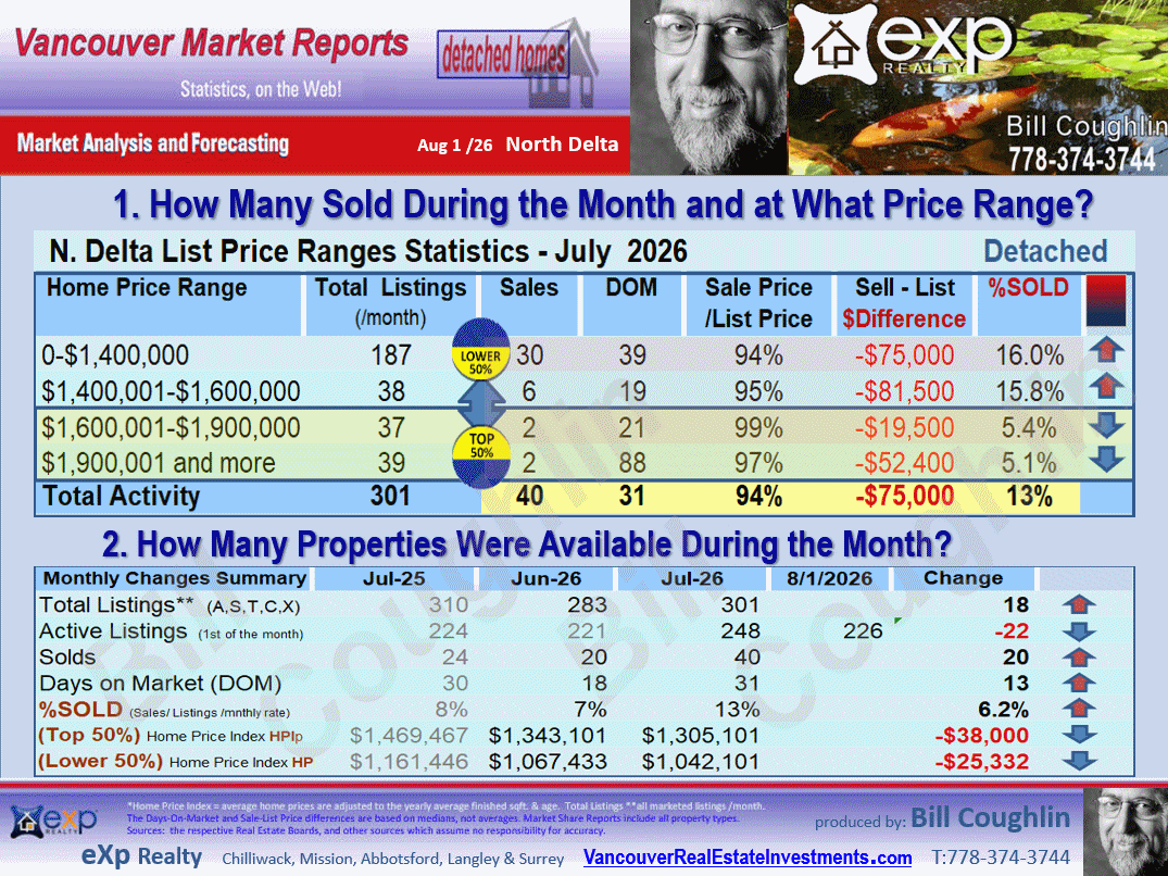 Annieville, Sunshine Hills Woods,Nordel, Scottsdale sub areas of North Delta Real Esate Report