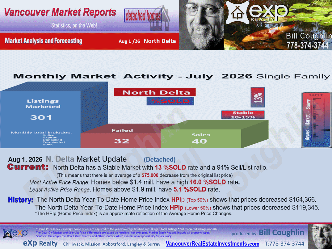 Annieville, Sunshine Hills Woods,Nordel, Scottsdale sub areas of North Delta Real Esate Report
