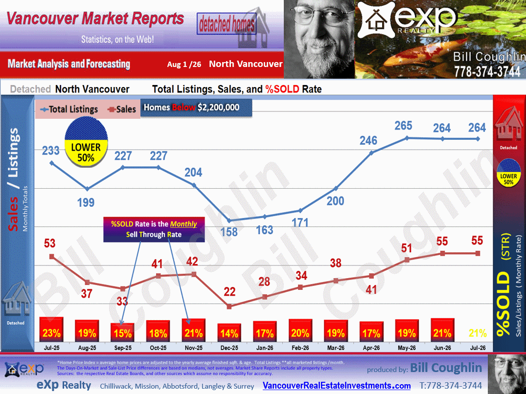North Vancouver Market update includes the sub areas Canyon Heights NV, Hamilton, Lynn Valley, Deep Cove, Upper Lonsdale etc.