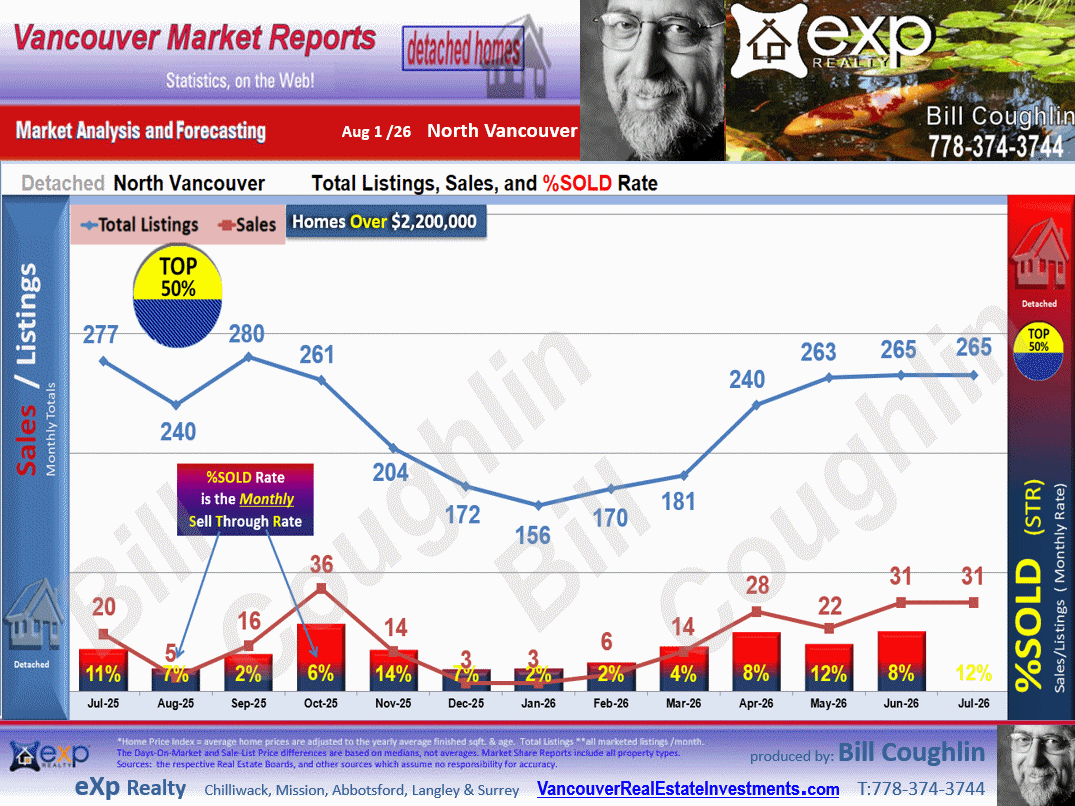 North Vancouver Market update includes the sub areas Canyon Heights NV, Hamilton, Lynn Valley, Deep Cove, Upper Lonsdale etc.