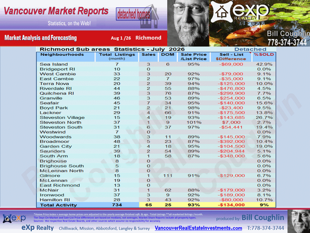 The Richmond City Market Statistics includes sub-areas such as Granville, Seafair, Broadmoor, Lackner, Riverdale RI