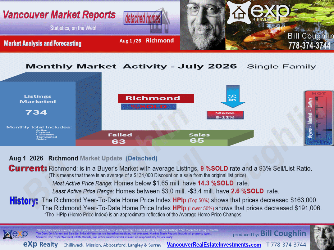 The Richmond City Market Statistics includes sub-areas such as Granville, Seafair, Broadmoor, Lackner, Riverdale RI