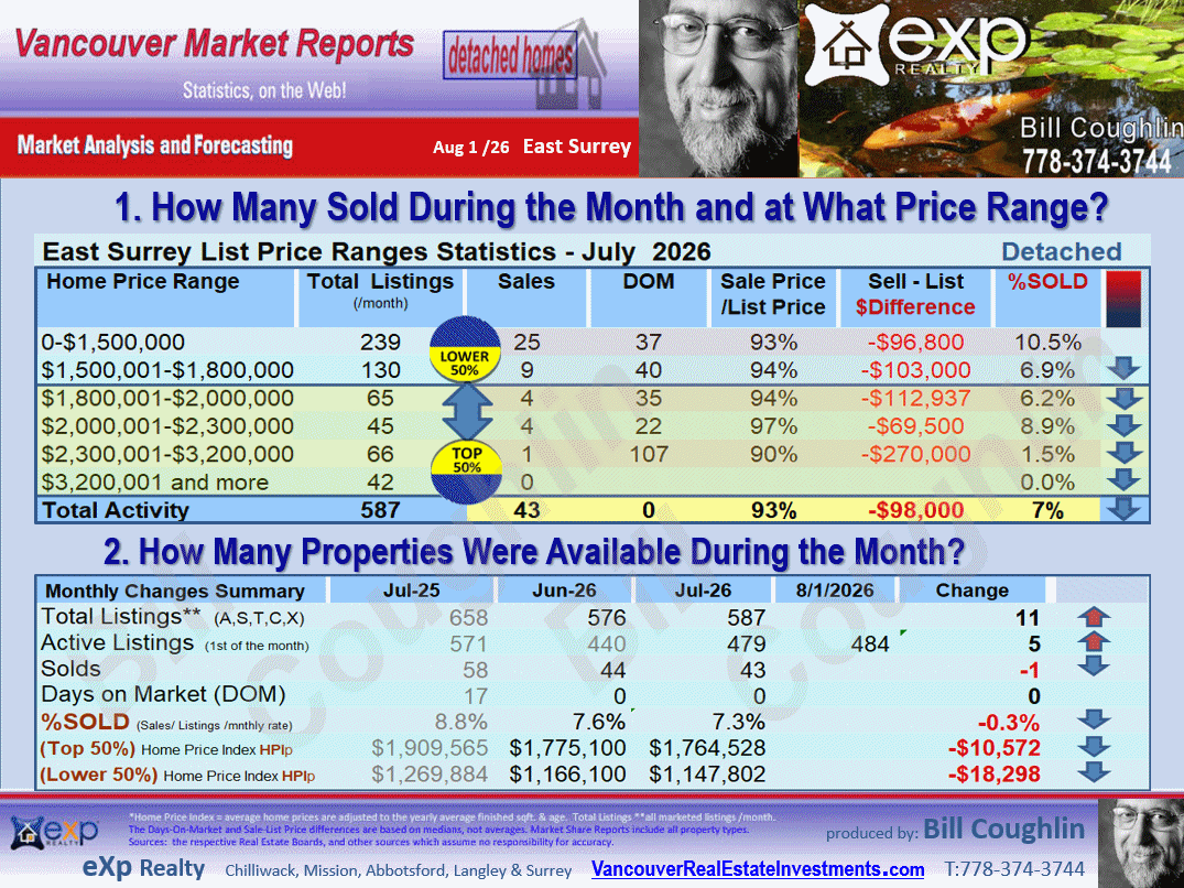 Sullivan Station, Guildford, Panorama Ridge, Fraser Heights, Fleetwood Tynehead and all the sub-areas of East Surrey Real Estate Market Update Report.