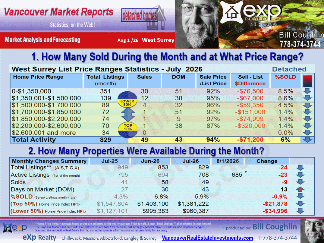 West Newton, Cedar Hills, East Newton,  Bear Creek Green Timbers, Queen Mary Park Surrey and all the sub-areas of West Surrey Real Estate Market Update Report.