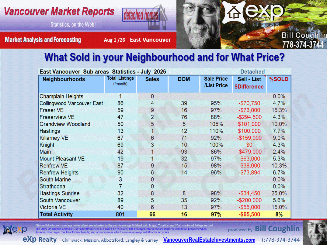 East Vancouver reports which includes sub areas such as Collingwood Van East, Killarney VE, Renfrew VE, South Vancouver, Knight etc.