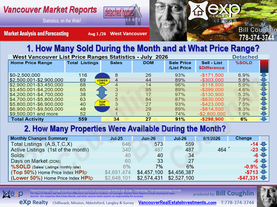  Eagle Harbour, Lions Bay, Ambleside, British Properties, Caulfeild etc. real esate updates are available in these West Vancouver reports