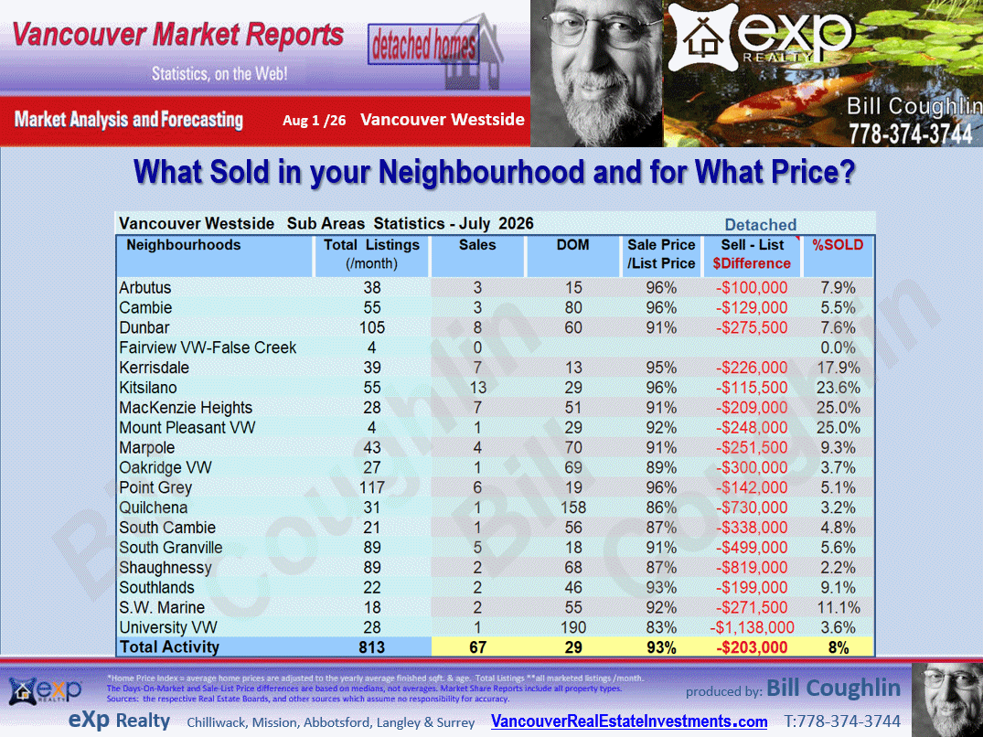 Dunbar, Shaughnessy, Kerrisdale, Kitsilano, Point Grey Residential Detached housing market Vancouver Westside,