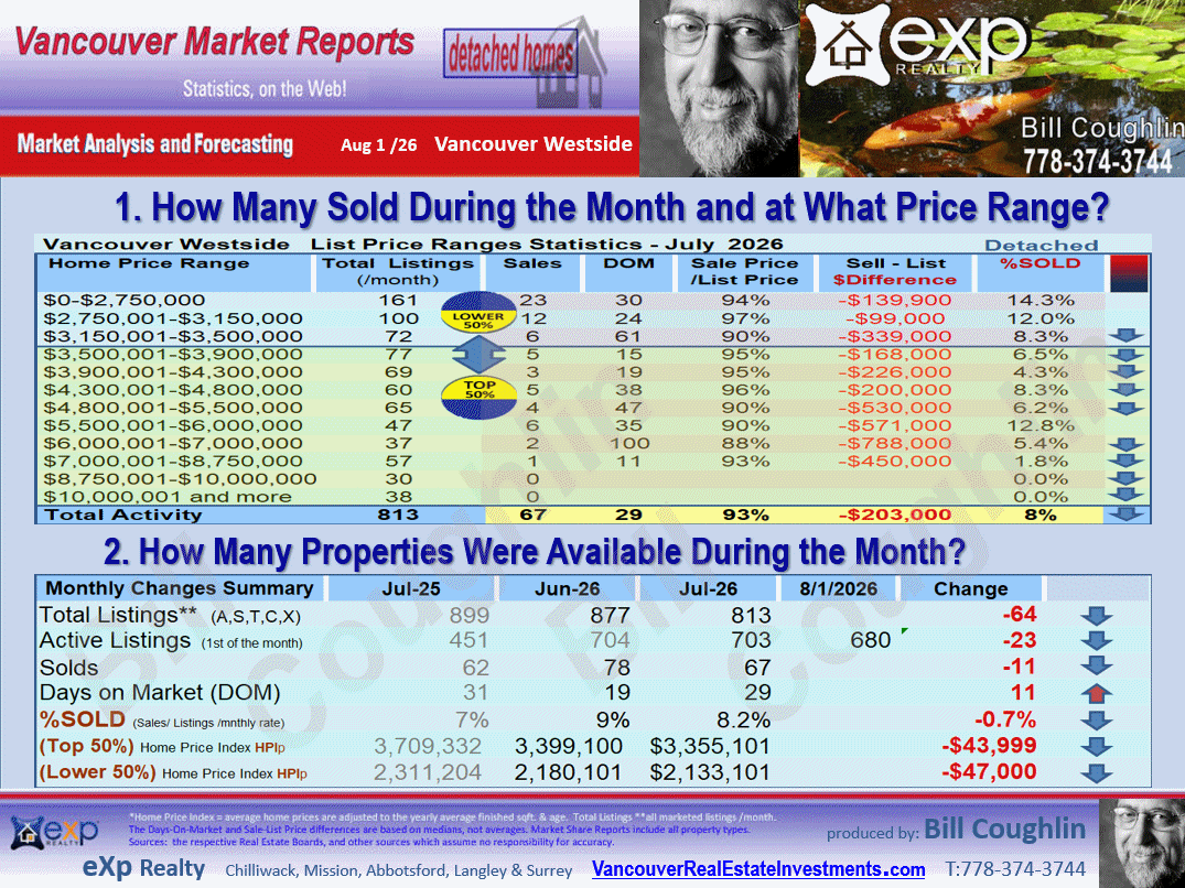 Dunbar, Shaughnessy, Kerrisdale, Kitsilano, Point Grey Residential Detached housing market Vancouver Westside,