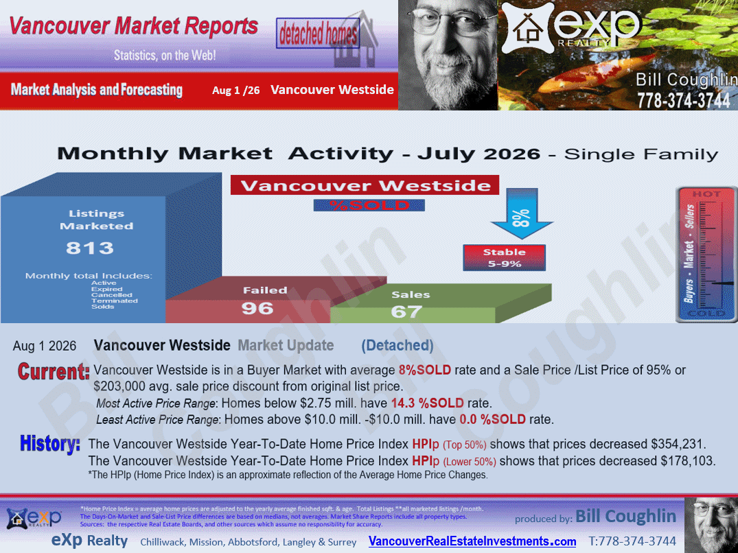Dunbar, Shaughnessy, Kerrisdale, Kitsilano, Point Grey Residential Detached housing market Vancouver Westside,