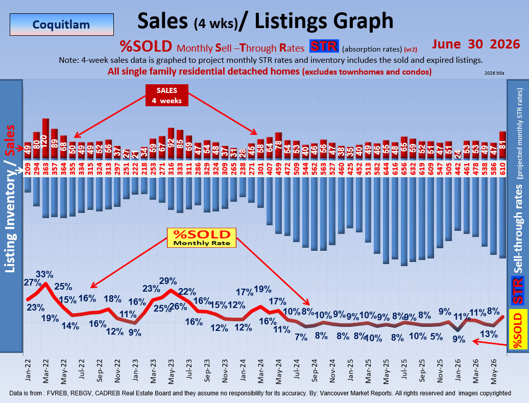 Market Update Coquitlam Port Coquitlam Port Moody Real Estate Housing