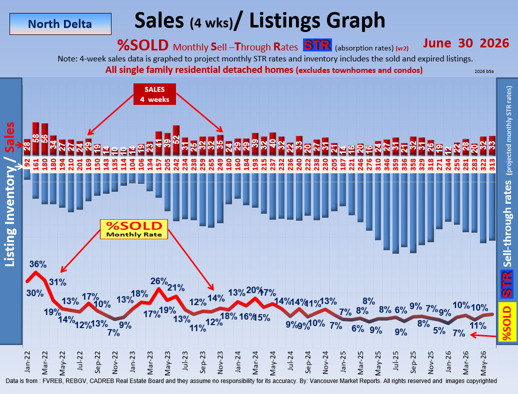 North Delta, Surrey Real Estate Market Update Report.