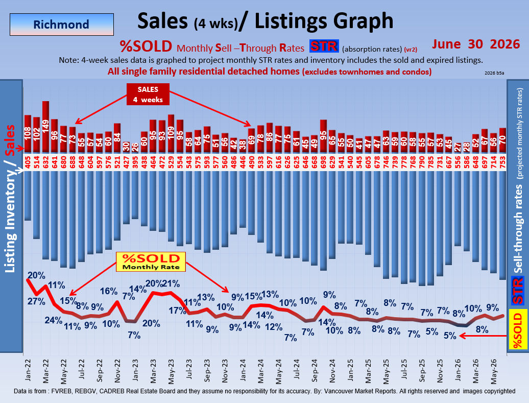 Real Estate Market Richmond , South Delta,Ladner Update Report.